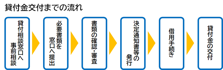 貸付金交付までの流れ