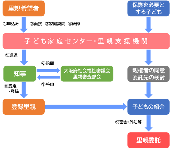 里親になるまでの流れフロー