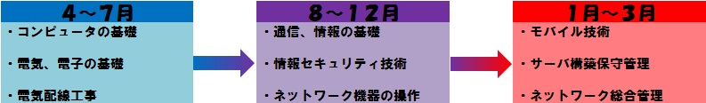 情報通信科スケジュール