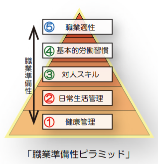 職業準備性ピラミッド