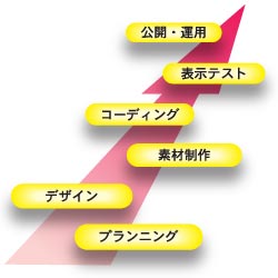 Webサイト作成の工程イメージ図