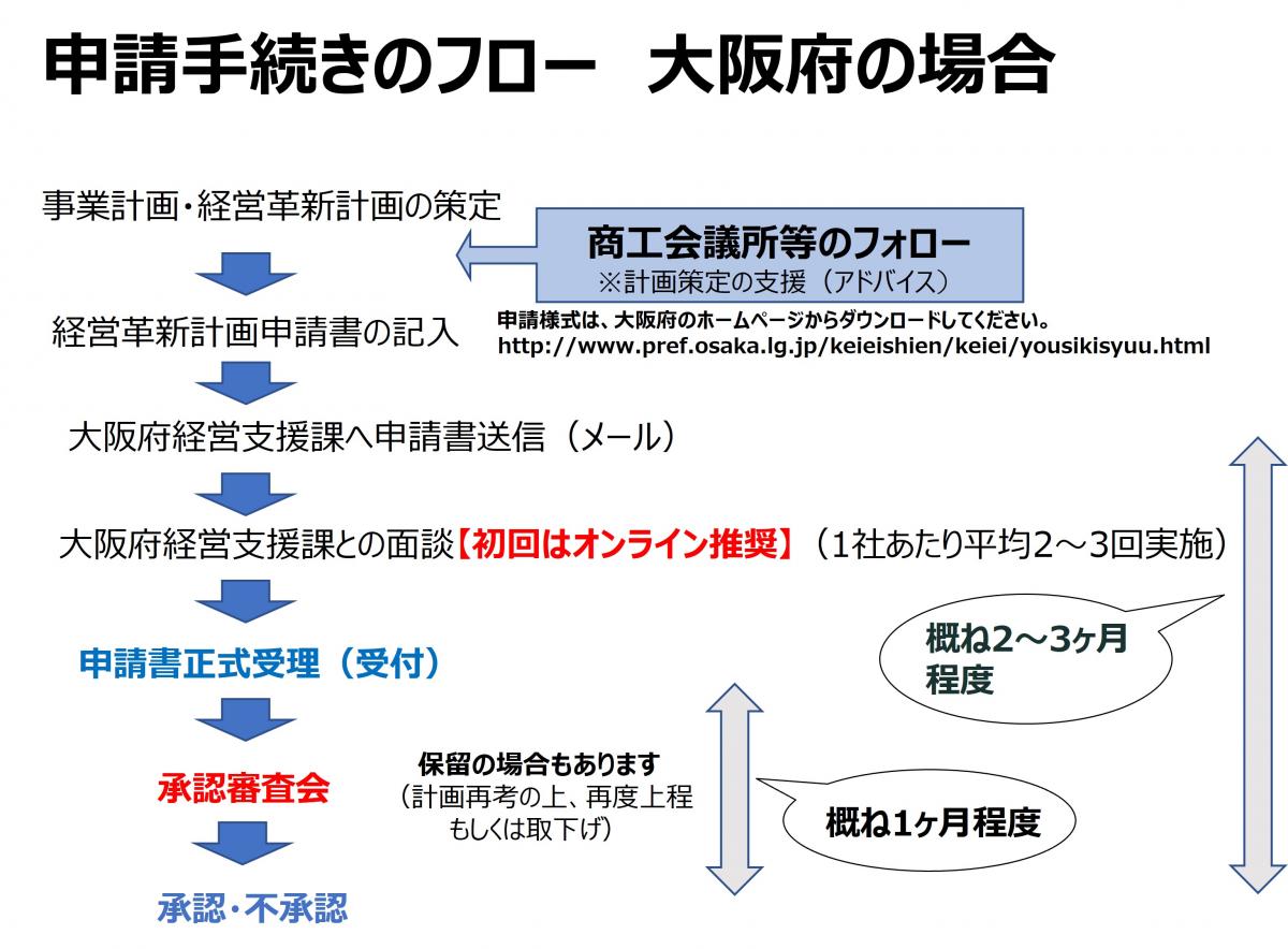 申請手続きの流れ
