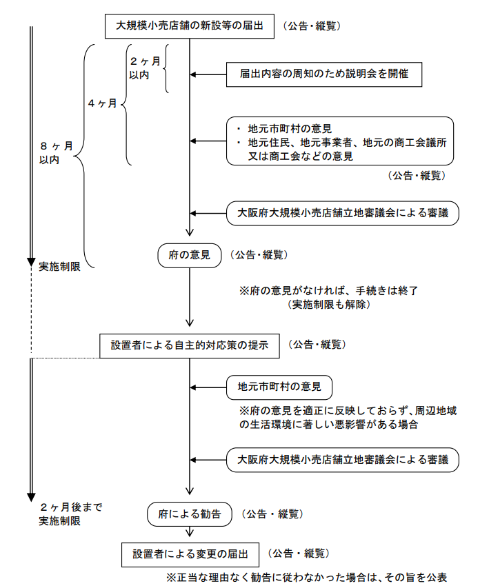 大規模小売店舗立地法の基本的な流れイメージ図