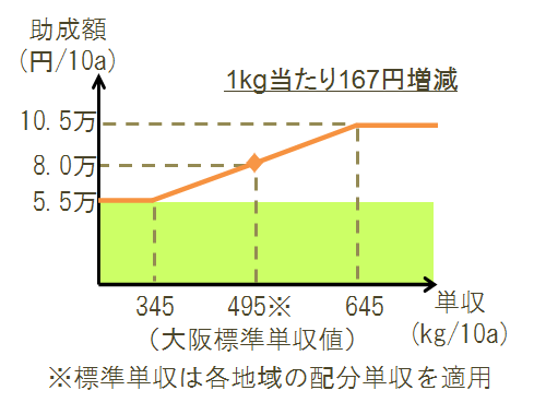 収量に応じた交付額のイメージ図