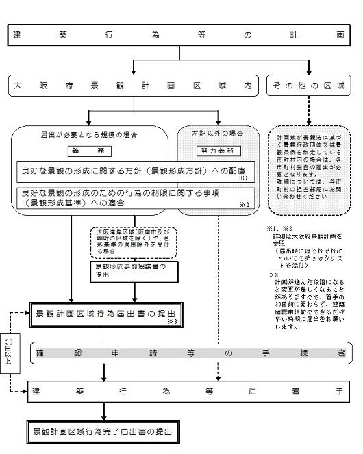 画像です。届出のフロー