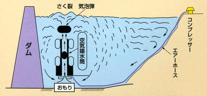 画像です。ダム湖の貯留水のばっ気循環を行った状態（全層ばっ気）