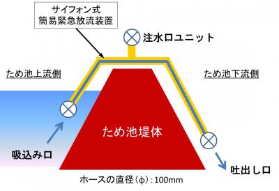 サイフォン装置の構造