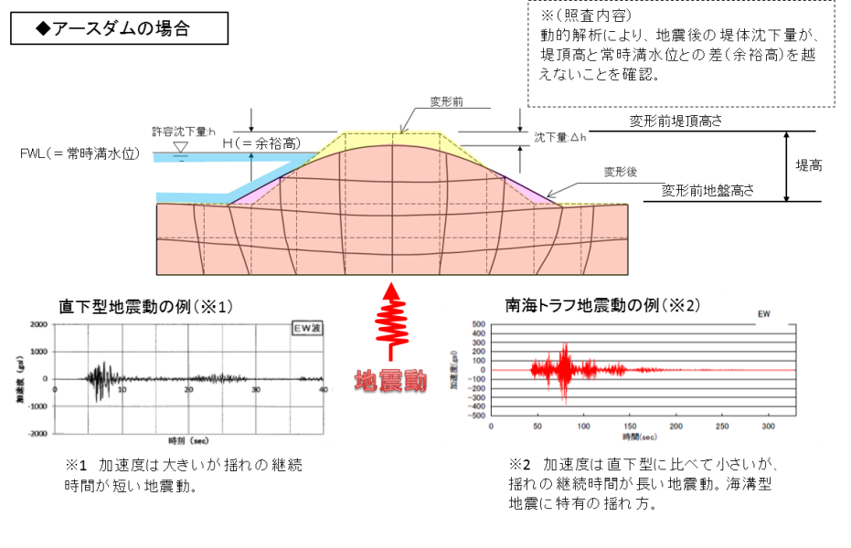 ため池耐震模式図