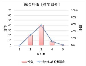 平成30年度非住宅分布