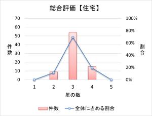 令和4年度住宅分布