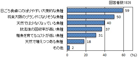 棒グラフ：日ごろ食卓にのぼりやすい大衆的な魚種 59%、将来大阪のブランドになりそうな魚種 50%、天然では少なくなっている魚種 40%、放流後の回収率が高い魚種 37%、稚魚を育てるコストが低い魚種 31%、天然で増えつつある魚種 18%、その他 2%