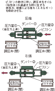 オイルダンパーの作動原理です