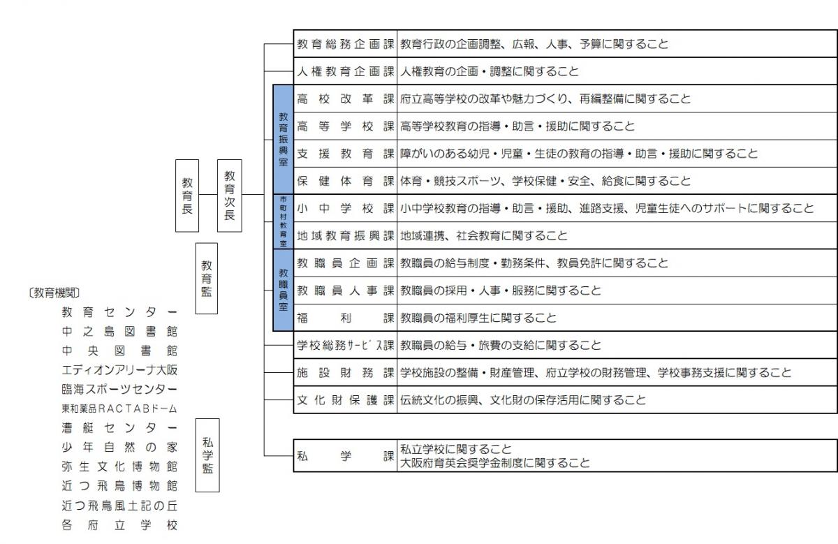 R7きょういくハンドブック組織図