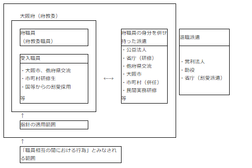 綱紀保持指針の適用範囲