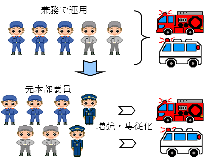 現場要員の増強のイメージ