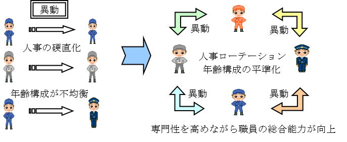 人事ローテーションによる組織の活性化などのイメージ