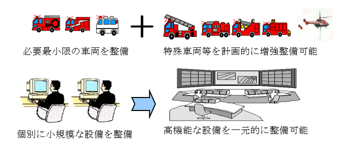 高度な消防設備、施設等の整備のイメージ