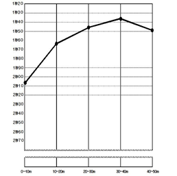 50m走のグラフ
