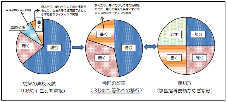 英語改革の説明