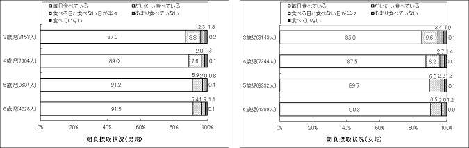 朝食の摂取グラフ