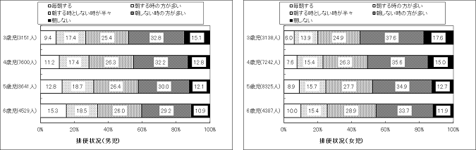 朝の排便状況グラフ