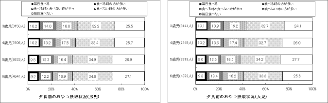 夕食前（1時間以内）のおやつの摂取グラフ