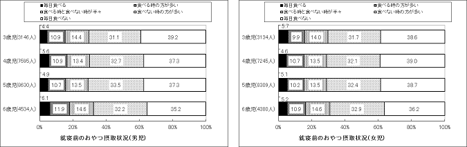 就寝前（夕食後）のおやつ・夜食の摂取グラフ