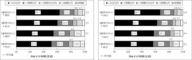 外遊びの時間（保育園・幼稚園にいる時間を除く）グラフ