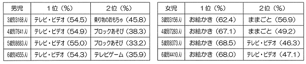 帰宅後のあそびグラフ