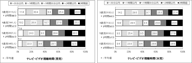 テレビ・ビデオの視聴時間グラフ