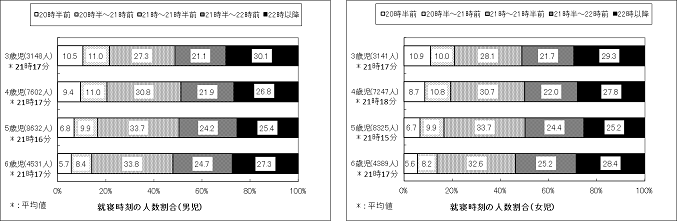 就寝時刻グラフ