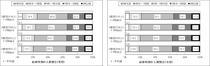 起床時刻グラフ