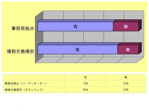 画像です。図表10 事務局拠点、情報交換場所有無比較