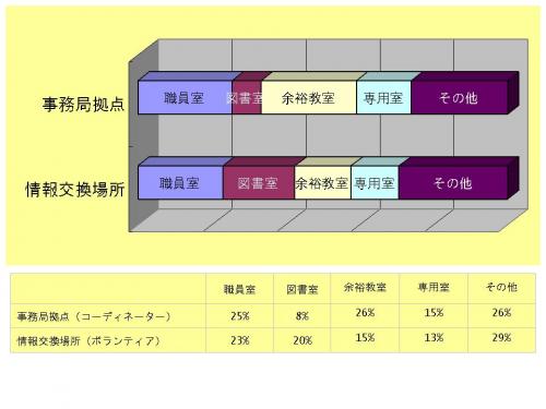 画像です。図表11 事務局拠点、情報交換場所比較