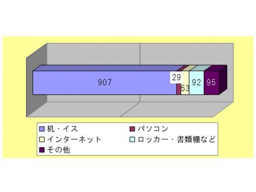 画像です。図表13 事務局備品