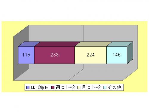 画像です。図表15 ボランティア活動頻度