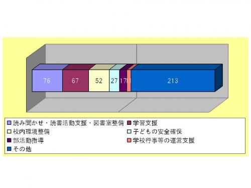 画像です。図表17 今後取り組みたい活動