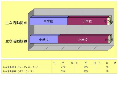 画像です。図表9 主な活動拠点、活動校種比較