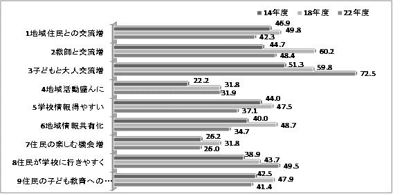 図5　学校関係者