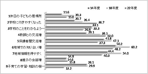 図7　学校関係者