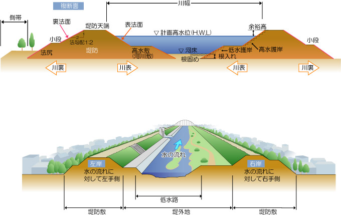 堤防の断面図