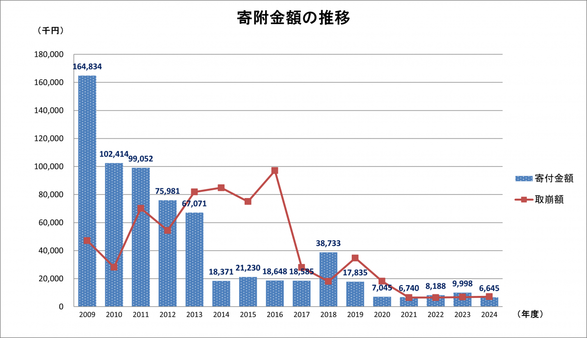 寄附金額の推移