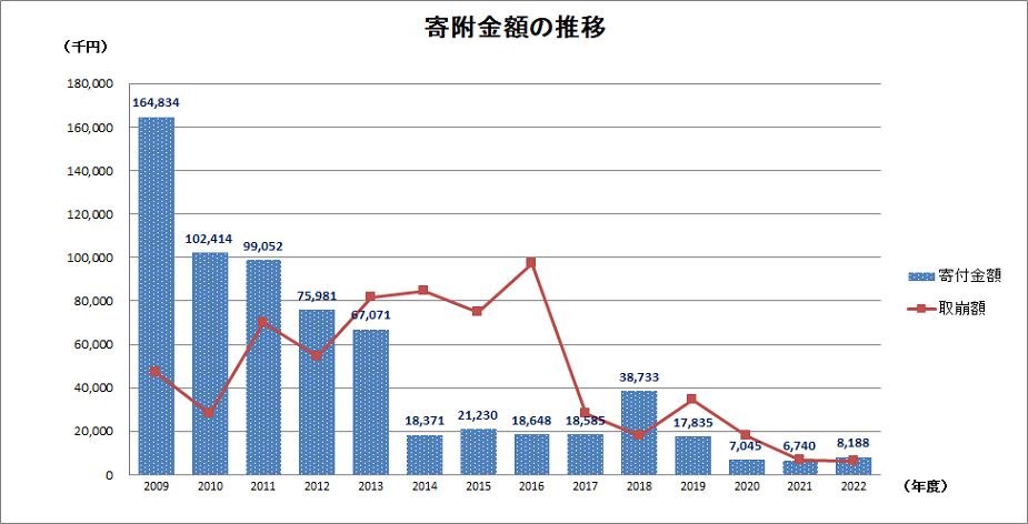 御堂筋イルミネーション基金寄附金額の推移グラフ