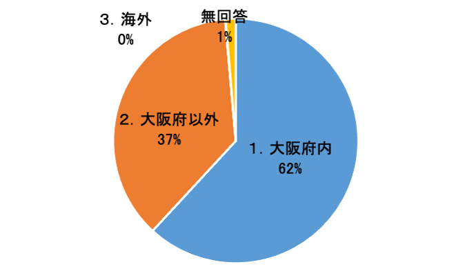 どこから来られたかのグラフ