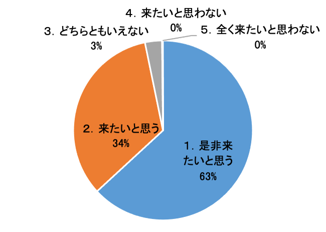 来年も来場したいかのグラフ