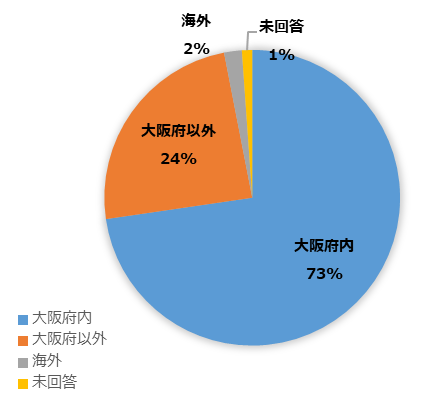 どこから来られたかのグラフ