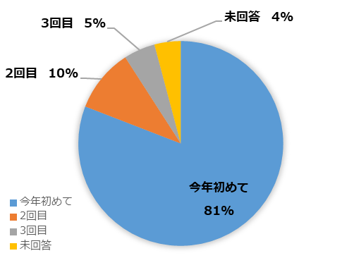 大阪文化芸術フェスへの参加回数のグラフ