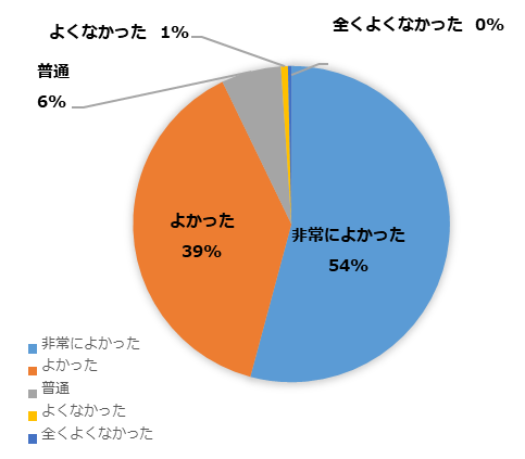 イベントを観ての感想のグラフ