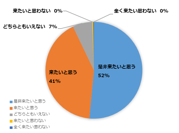 来年も来場したいかのグラフ