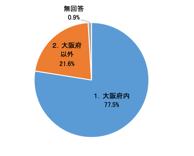 どこから来られたかのグラフ